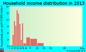 Boulder household income distribution