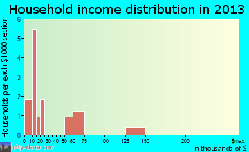 Box Elder household income distribution