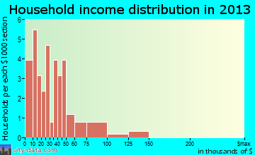Brockton household income distribution