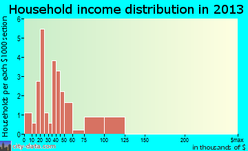 Broadview household income distribution