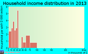 Busby household income distribution