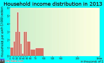Charlo household income distribution