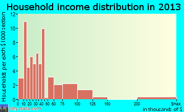 Chester household income distribution