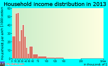 Ozark household income distribution
