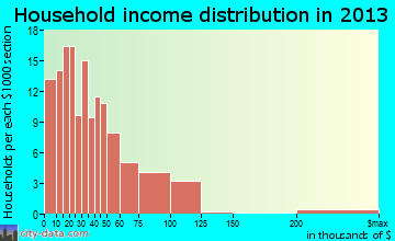 Choteau household income distribution
