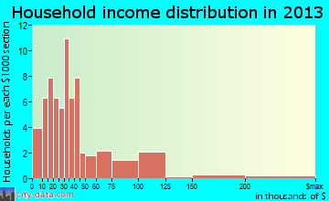 Circle household income distribution