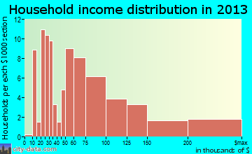 Clancy household income distribution