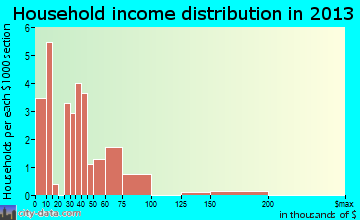Clyde Park household income distribution