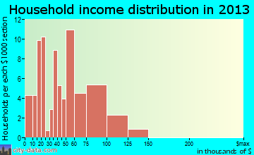 Clinton household income distribution