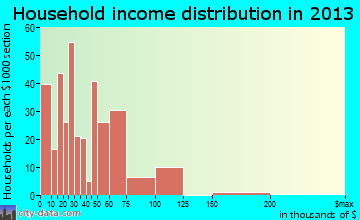Columbia Falls household income distribution