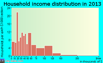 Columbus household income distribution