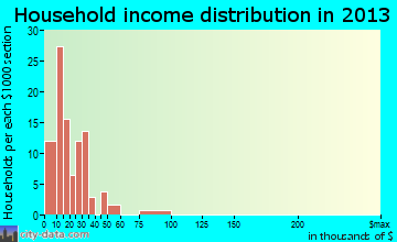 Corvallis household income distribution