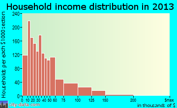 Paragould household income distribution