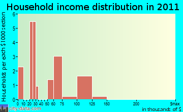 Cooke City-Silver Gate household income distribution