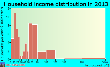 Crow Agency household income distribution