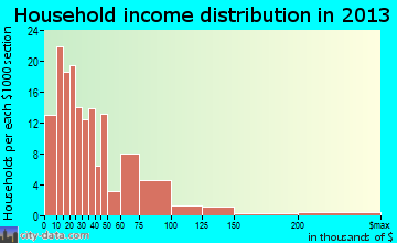 Cut Bank household income distribution