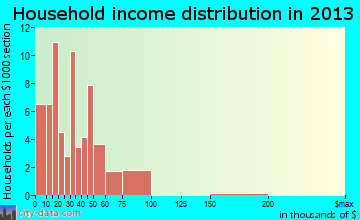 Darby household income distribution