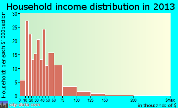 Deer Lodge household income distribution