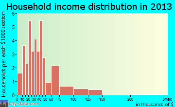 Denton, MT household income