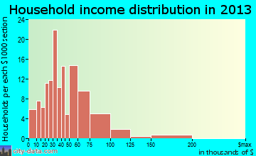 East Helena household income distribution