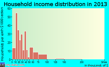 Paris household income distribution