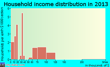 Elliston household income distribution