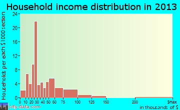 Ennis household income distribution