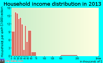 Eureka household income distribution