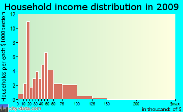 Fairfield household income distribution