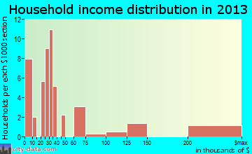 Finley Point household income distribution