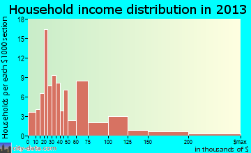 Fort Benton household income distribution