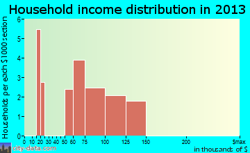 Fort Peck household income distribution