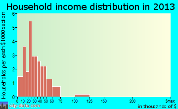 Frazer household income distribution