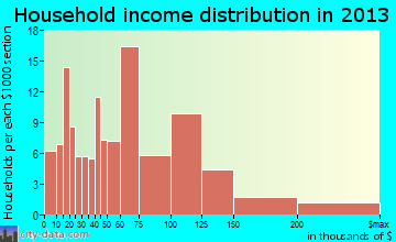 Four Corners household income distribution
