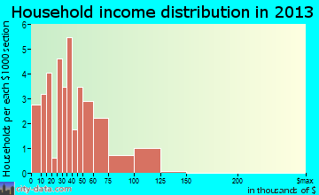 Fromberg household income distribution