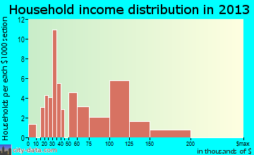 Frenchtown household income distribution