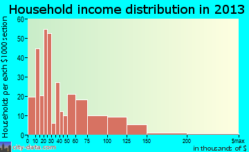 Glendive household income distribution