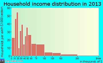 Glasgow household income distribution
