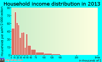 Hamilton household income distribution