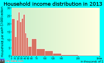 Hardin household income distribution