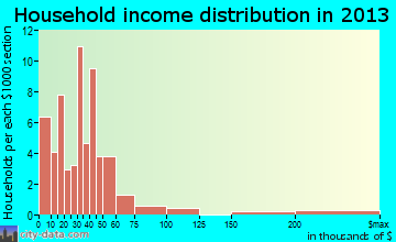Harlem household income distribution