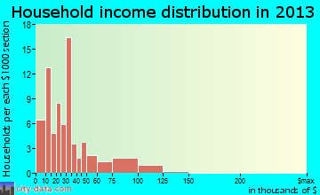 Harlowton household income distribution