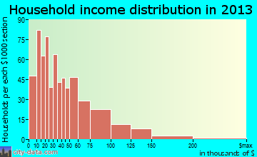 Havre household income distribution
