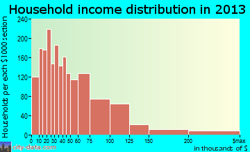 Helena household income distribution