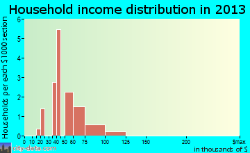 Highwood household income distribution