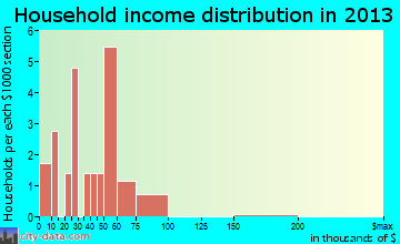Hingham, MT household income