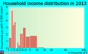 Hobson household income distribution