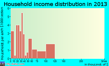 Hysham household income distribution