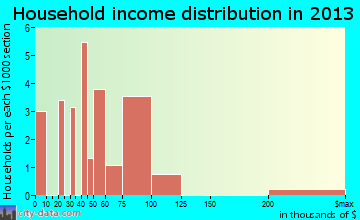 Jefferson City household income distribution
