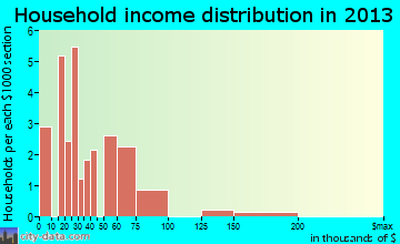 Jordan household income distribution